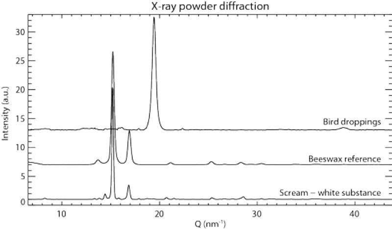 X-ray diffraction data from bird droppings, the mysterious white spots and beeswax. (Image: University of Antwerp.)